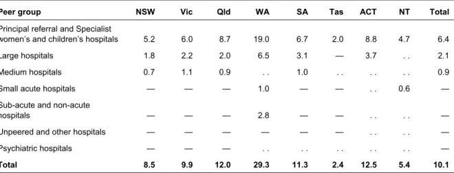 Table 6: Public sector health-care facilities: estimated FTE clinical coding staff (a)  per facility, by  peer group, states and territories, June 2009 