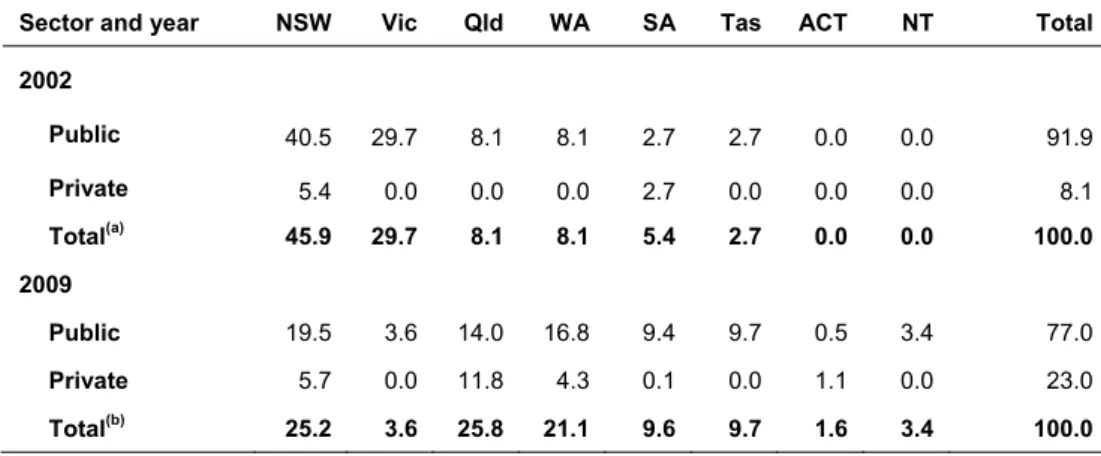 Table 11: Estimated per cent distribution of FTE vacant coder positions: state,  territory and sector, 2002 and 2009 