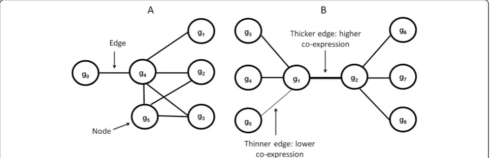 Figure 1 Illustration of fundamental network analysis concepts. A and B show hypothetical examples of candidate communities that can bedetected by our approach