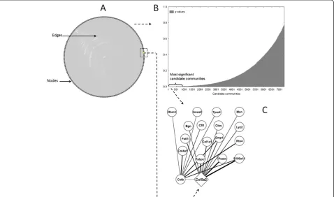 Figure 2 Gene co-expression network in MI encodes clinically interesting knowledge. Awhich