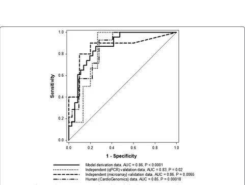 Figure 4 Col5a2 expression values in multiple independently generated datasets. * denotes significant differences between mean valuesobserved in control and case groups at the P = 0.05 level
