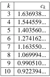 Table 1: The thresholds for the pure literal rule for ksimulations quite well even for a very small number of clauses (in the tens of-SAT