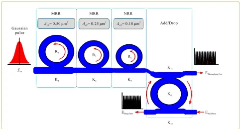Figure 1. A schematic of a Gaussian soliton generation system, where Rscoefficients. ring radius, : ring radii, s: coupling coefficients, Rd: an add/drop Aeff: Effective areas, MRR: Microring resonator, NRR: Nanoring resonator, K42 and K42 are add/drop coupling  