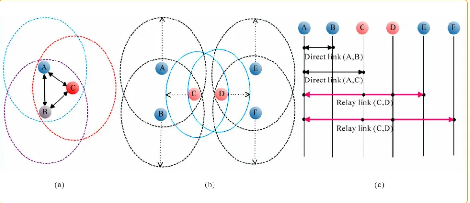 Figure 2. (a) Link 1-1 by direct node, (b) Link 1-1 via relay node, and (c) Diagram for node A link to all node (B, C, D, E, and F)