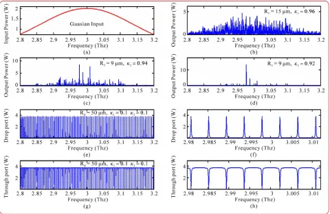 Figure 4. Results of the THz frequency band with the center frequency at 3THz, where (a) the input Gaussian pulse, (b) the large bandwidth signal, (c) the filtering and amplifying signals, (d) output frequency band, (e) and (f) are the drop port sig-nals, 