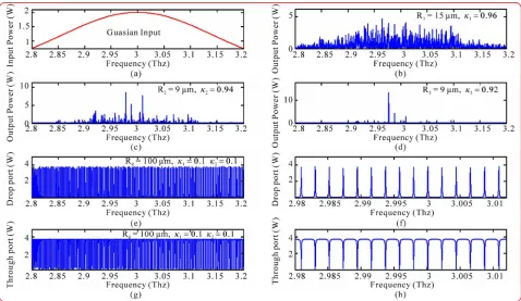 Figure 5. Results of the THz frequency band with the center frequency at 3THz, where (a) the input Gaussian pulse, (b) the large bandwidth signal, (c) the filtering and amplifying signals, (d) output frequency band, (e) and (f) are the drop port sig-nals, 