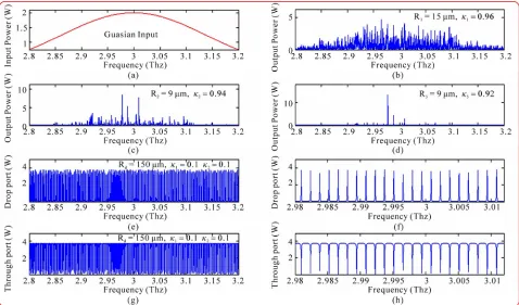 Figure 7. Results of the THz frequency band with the center frequency at 3THz, where (a) the input Gaussian pulse, (b) the large bandwidth signal, (c) the filtering and amplifying signals, (d) output frequency band, (e) and (f) are the drop port sig-nals, 