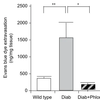 Figure 2 serum glucose levels at 15 weeks of age in wild type, akita diabetic mice the Methods section.Notes: by Tukey’s post-hoc test