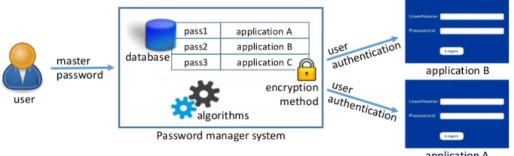 Fig. 1. Context of use and typical components of password managers.