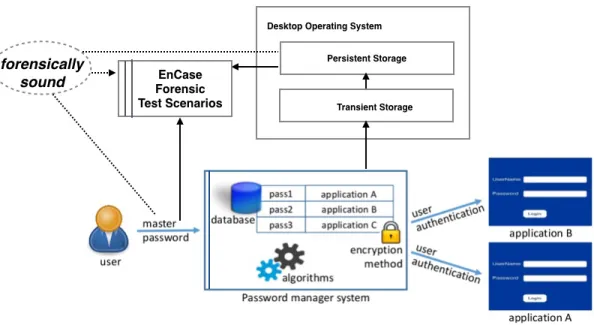Fig. 2. Problem diagram of the forensic soundness requirement in testing candidate risks of local password managers.