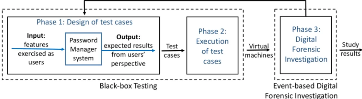 Fig. 3. Three phases approach adopted for the study.