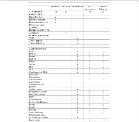 Fig. 2 Standard Protocol Items: Recommendations for Interventional Trials (SPIRIT) diagram