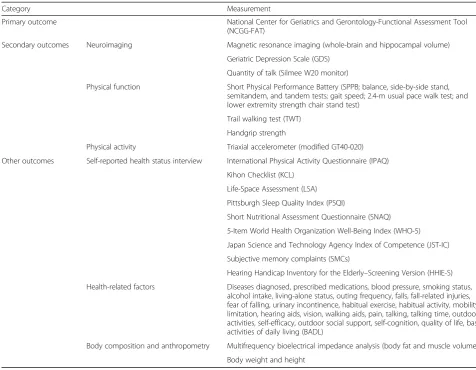 Table 2 List of measurements collected at preintervention and postintervention assessments