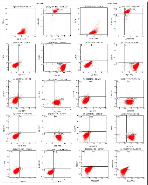 Fig. 3 Immunophenotypic characteristics of CEM-C7/HDR cell line. The immunophenotype was analyzed using a FACSCalibur flow cytometer.CEM-C7/HDR and CEM-C7–14 displayed identical immunophenotype and were positive for cCD3, cyTDT, CD4, CD5 and CD7