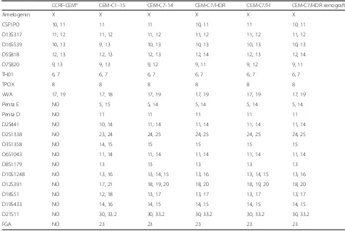 Table 1 STR analysis of CEM-C1–15, CEM-C7–14, CEM-C7/HDR, CEM-C7/H and cells from the CEM-C7/HDR xenografts in nude mice