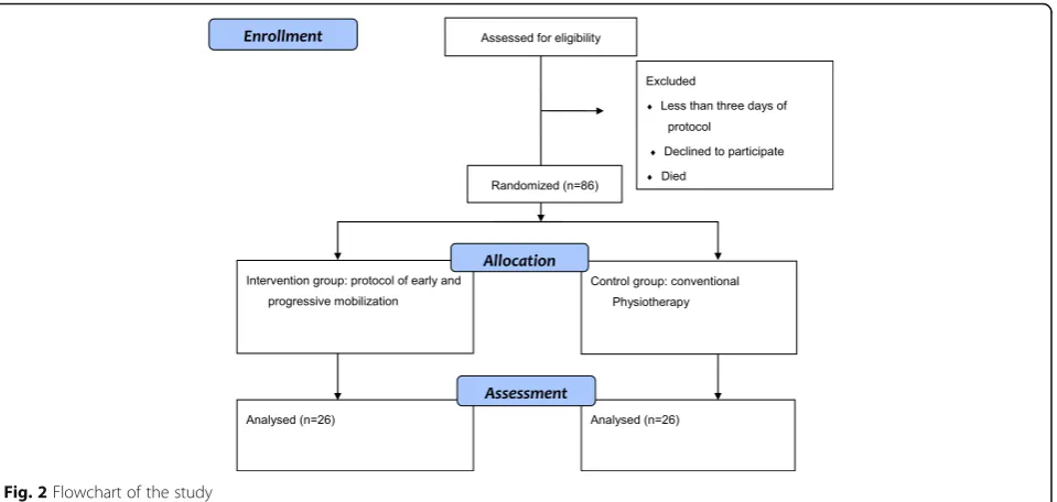 Fig. 2 Flowchart of the study