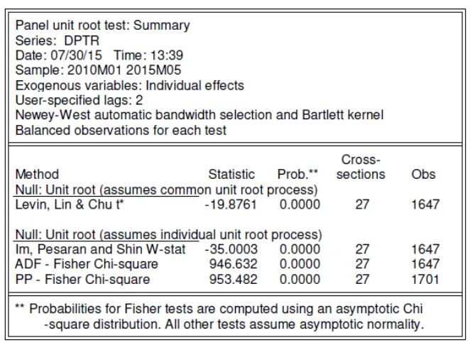 Table 1: Panel Unit test checking for stationarity. 