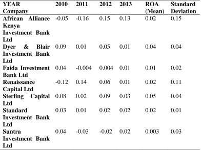 Table 1.3: Return on Assets 