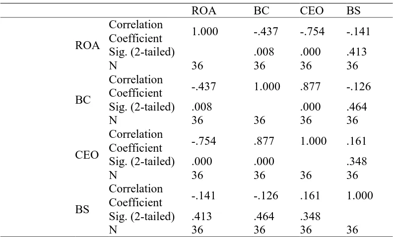 Table 1.5:  Correlation Matrix 