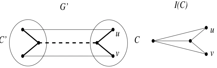 Figure 1: The graph Gare bold or dashed. In′ and a potential graph I(C). The graph G′ consists of cluster C and C′ (representedby circles), both sharing vertex s (represented by two nodes and the dashed line between them)