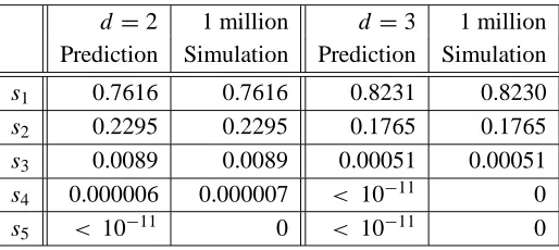 Table 1: Predicted behavior for GREEDY(d) and average results from 100 simulations with 1 million balls.