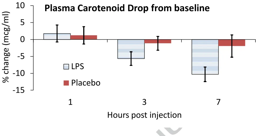 Figure 3: Relative drop in plasma carotenoids over time and by condition. Error bars show 95% 