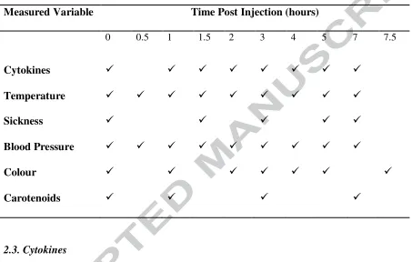 Table 1: Experimental time line summarises when measurements of all variables were collected 
