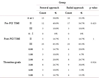 Table 5. Pre & post PCI-TIMI flow, thrombus grade and number of stents among the studied groups