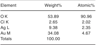 Table 1. Atomic and weight percentage ofall the elements found in the EDX spectrum