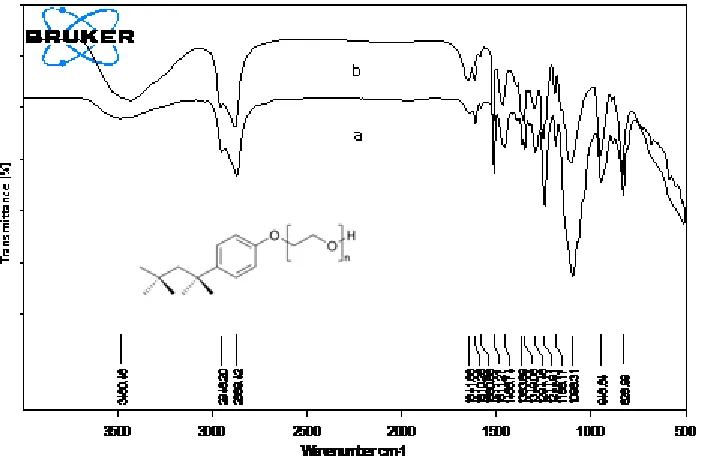 Fig. 5: IR spectra of (a) pure TX-100 and (b) AgNO3 stabilized with TX-100 respectively