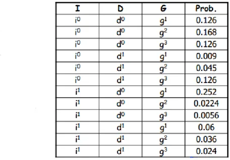 Figure 1 specifies the explicit joint probability distribution.  