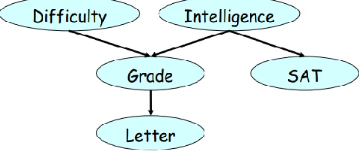 Figure 2 Probabilistic Graphical Model for extended-student-example [1] 