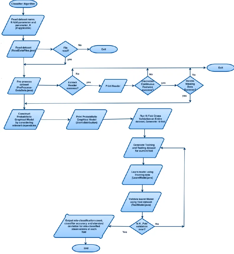 Figure 7 Flow chart diagram for the functionalities provided by the implementation 
