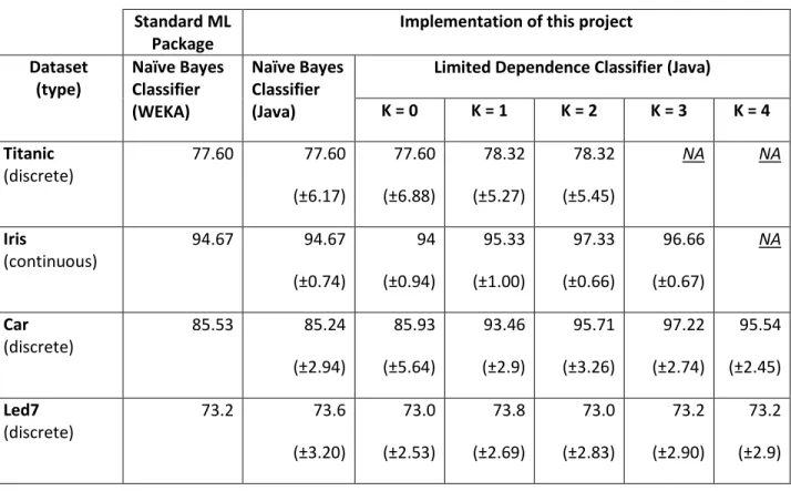 Table 1 compares the classification accuracy (% of correctly classified observations) between the  Naïve Bayes Classifier (implemented by me), Limited Dependence Classifier (implemented by me) and  Naïve Bayes Classifier of WEKA machine learning software [