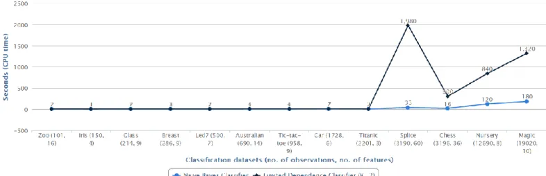 Figure 8 shows chart for comparison of running time (CPU time) for Naïve Bayes and Limited  Dependence Classifier