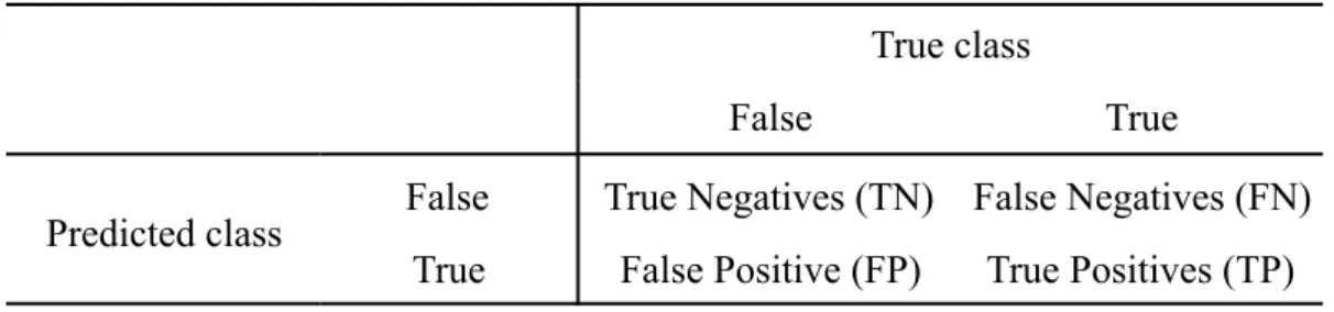 Table 3.1: Confusion Matrix 