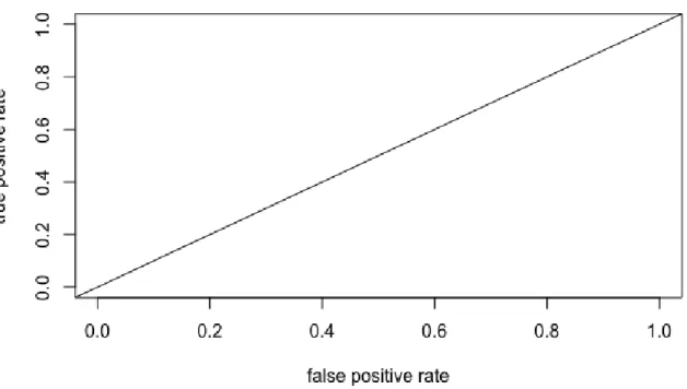 Figure 3.1: ROC space 