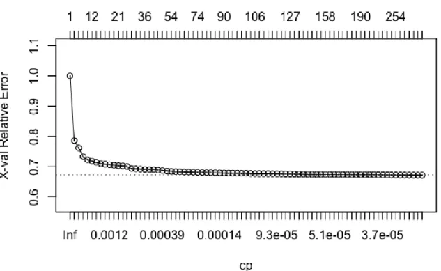 Figure 4.1: Visual representation of the relationship between the pruned tree size, the corre- corre-sponding complexity parameters and the cross-validated misclassification error