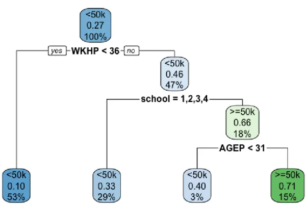 Figure 4.2: Classification tree based on the default pruning rule from rpart command in R  There  are  no  surprising  results  in  the  decision  rules