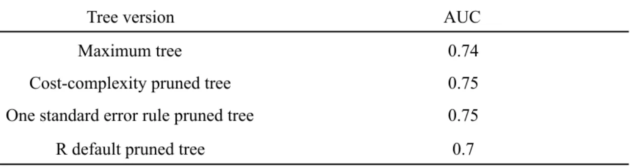 Table 4.1: AUC measures of different classification tree versions 