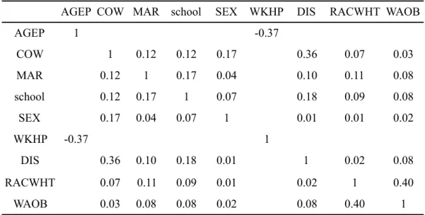 Table 4.2: Correlation matrix 