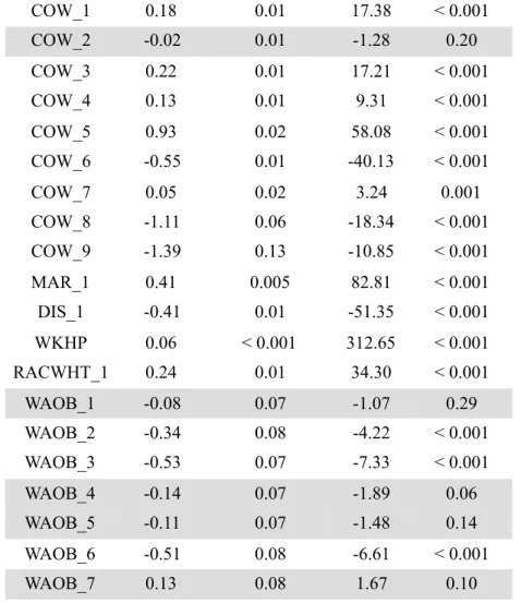 Table 4.3: Results of the initial logistic regression 