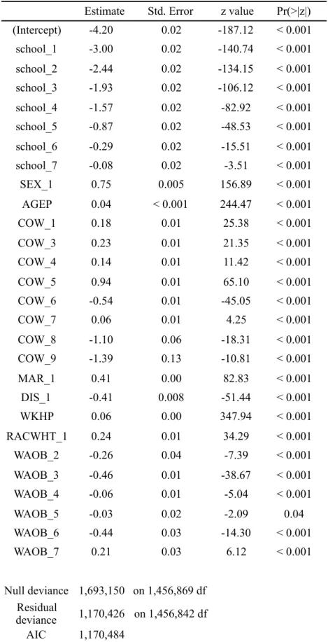 Table 4.4: Results of the stepwise backward logistic regression model 