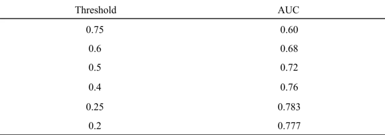 Table 4.6 : Logistic regression thresholds 