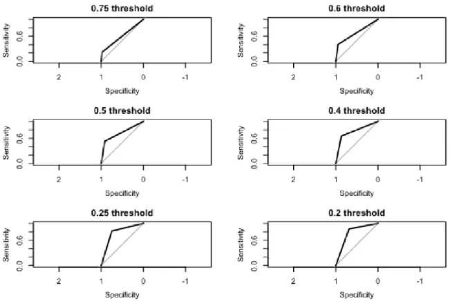 Figure 4.4: ROC curves of the stepwise logistic regression model with different thresholds 