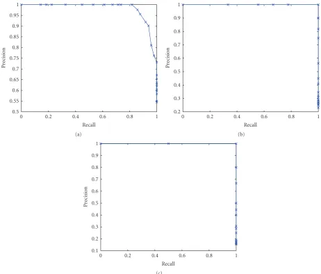 Figure 5: The recall versus precision rates for the detection of three diﬀerent clusters of activities