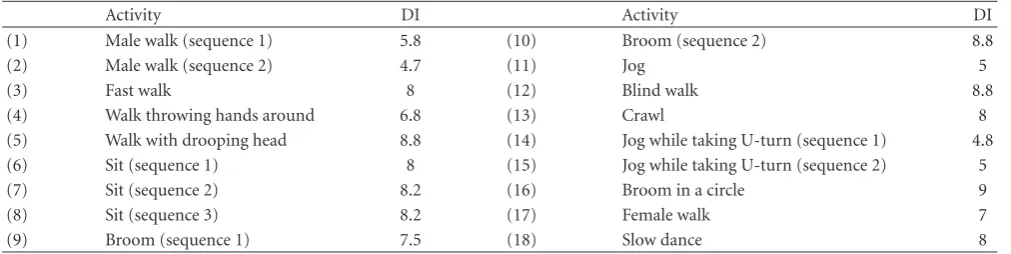 Table 1: Deformability index (DI) for human activities using motion-capture data.