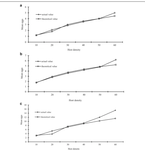 Fig. 1 Comparison of the actual and expected number of whitefly nymphs parasitized by three parasitoid species.c a E