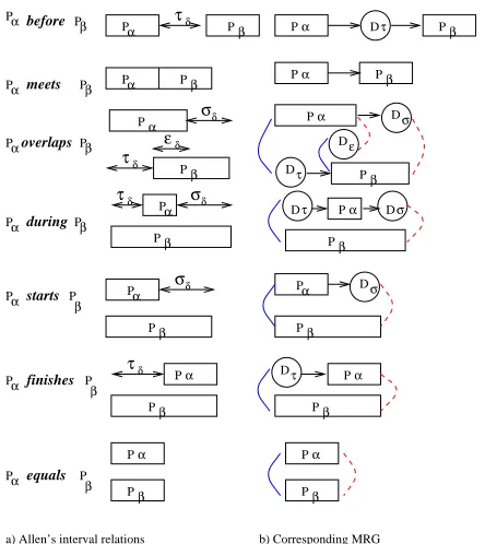 Figure 1: Allen’s relations and MRG