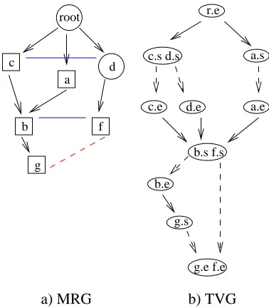 Figure 3: MRG vs. TVG